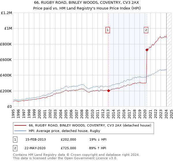 66, RUGBY ROAD, BINLEY WOODS, COVENTRY, CV3 2AX: Price paid vs HM Land Registry's House Price Index