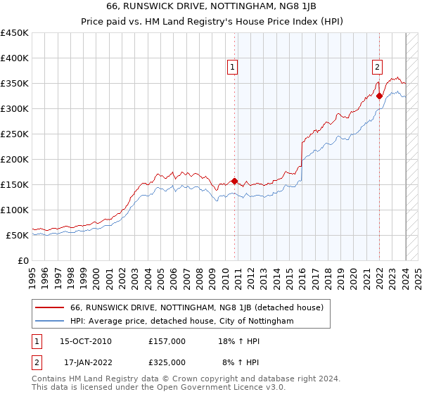 66, RUNSWICK DRIVE, NOTTINGHAM, NG8 1JB: Price paid vs HM Land Registry's House Price Index