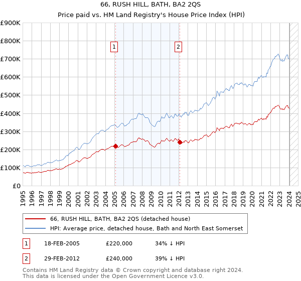 66, RUSH HILL, BATH, BA2 2QS: Price paid vs HM Land Registry's House Price Index