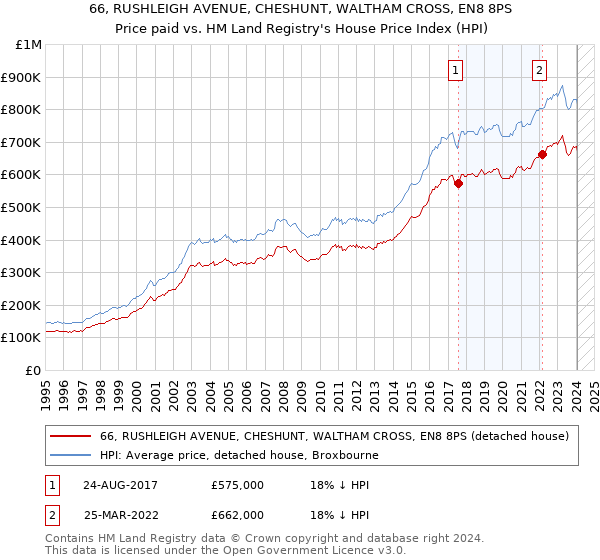 66, RUSHLEIGH AVENUE, CHESHUNT, WALTHAM CROSS, EN8 8PS: Price paid vs HM Land Registry's House Price Index