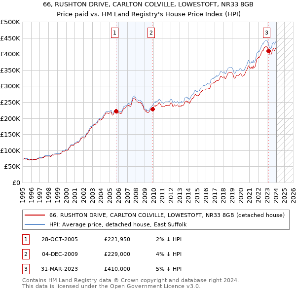 66, RUSHTON DRIVE, CARLTON COLVILLE, LOWESTOFT, NR33 8GB: Price paid vs HM Land Registry's House Price Index