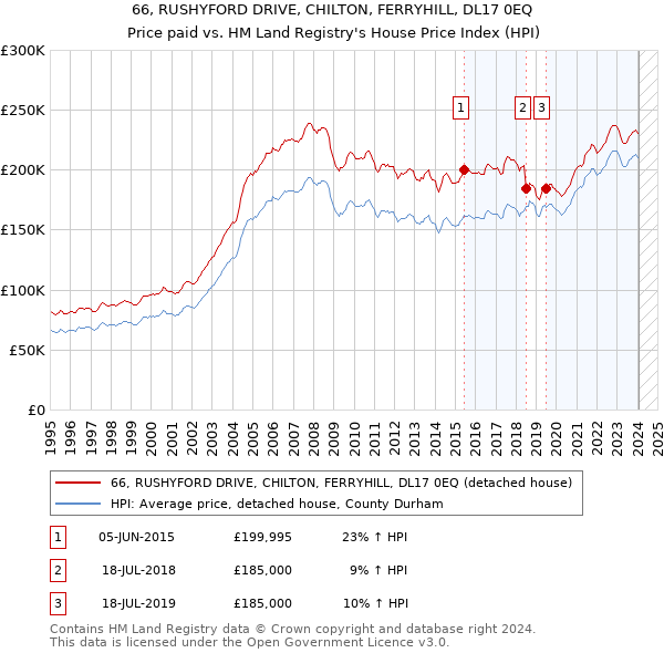 66, RUSHYFORD DRIVE, CHILTON, FERRYHILL, DL17 0EQ: Price paid vs HM Land Registry's House Price Index