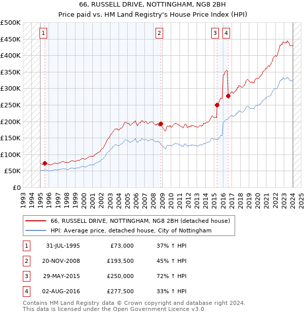 66, RUSSELL DRIVE, NOTTINGHAM, NG8 2BH: Price paid vs HM Land Registry's House Price Index