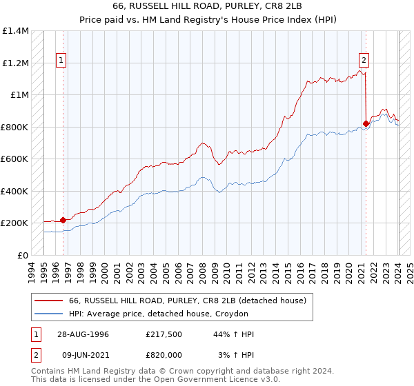 66, RUSSELL HILL ROAD, PURLEY, CR8 2LB: Price paid vs HM Land Registry's House Price Index