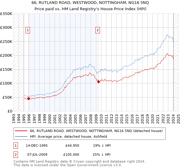 66, RUTLAND ROAD, WESTWOOD, NOTTINGHAM, NG16 5NQ: Price paid vs HM Land Registry's House Price Index