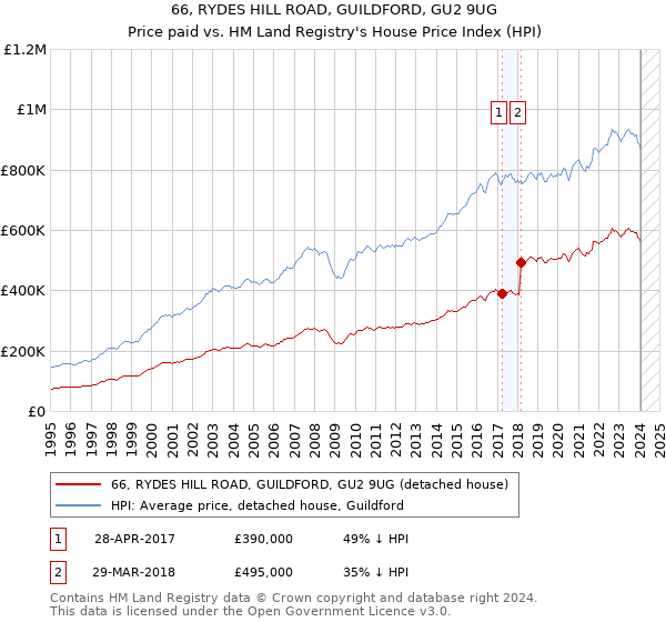 66, RYDES HILL ROAD, GUILDFORD, GU2 9UG: Price paid vs HM Land Registry's House Price Index