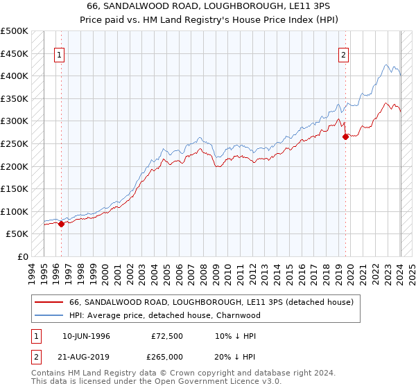 66, SANDALWOOD ROAD, LOUGHBOROUGH, LE11 3PS: Price paid vs HM Land Registry's House Price Index