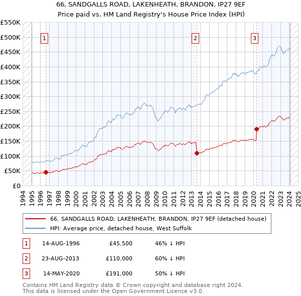 66, SANDGALLS ROAD, LAKENHEATH, BRANDON, IP27 9EF: Price paid vs HM Land Registry's House Price Index