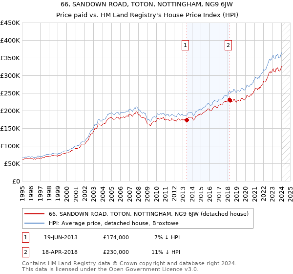 66, SANDOWN ROAD, TOTON, NOTTINGHAM, NG9 6JW: Price paid vs HM Land Registry's House Price Index