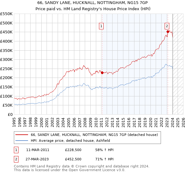 66, SANDY LANE, HUCKNALL, NOTTINGHAM, NG15 7GP: Price paid vs HM Land Registry's House Price Index