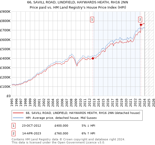 66, SAVILL ROAD, LINDFIELD, HAYWARDS HEATH, RH16 2NN: Price paid vs HM Land Registry's House Price Index
