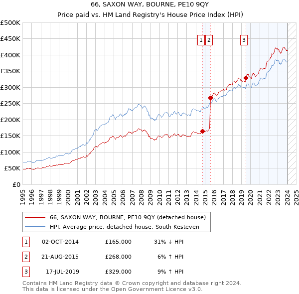 66, SAXON WAY, BOURNE, PE10 9QY: Price paid vs HM Land Registry's House Price Index