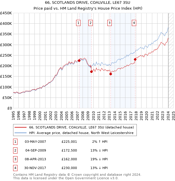 66, SCOTLANDS DRIVE, COALVILLE, LE67 3SU: Price paid vs HM Land Registry's House Price Index