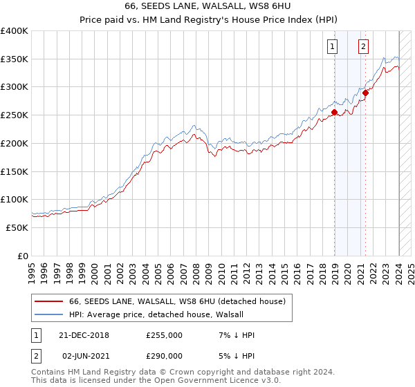 66, SEEDS LANE, WALSALL, WS8 6HU: Price paid vs HM Land Registry's House Price Index