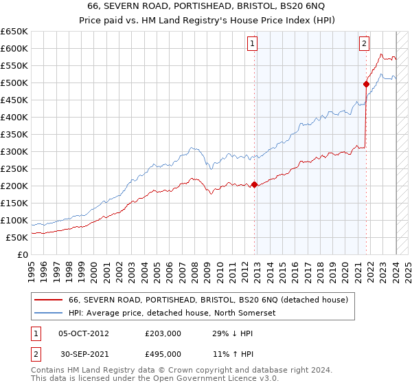 66, SEVERN ROAD, PORTISHEAD, BRISTOL, BS20 6NQ: Price paid vs HM Land Registry's House Price Index
