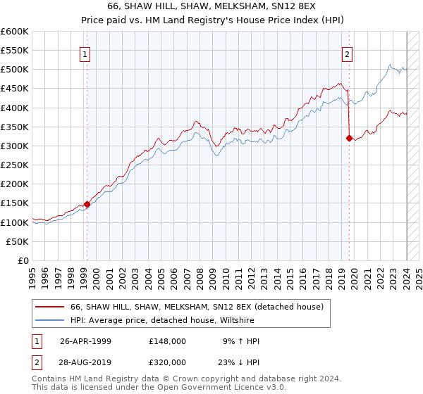 66, SHAW HILL, SHAW, MELKSHAM, SN12 8EX: Price paid vs HM Land Registry's House Price Index