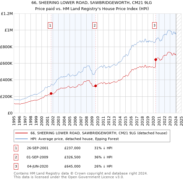 66, SHEERING LOWER ROAD, SAWBRIDGEWORTH, CM21 9LG: Price paid vs HM Land Registry's House Price Index
