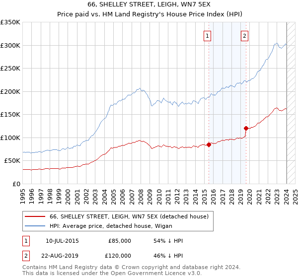 66, SHELLEY STREET, LEIGH, WN7 5EX: Price paid vs HM Land Registry's House Price Index