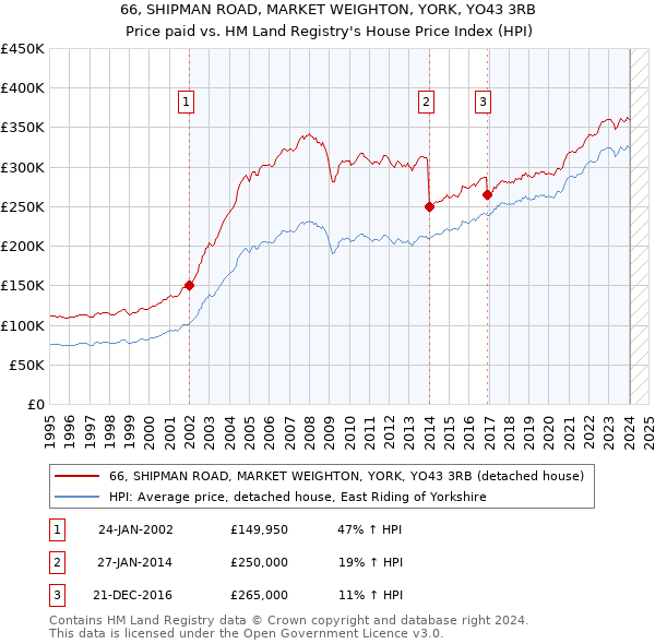 66, SHIPMAN ROAD, MARKET WEIGHTON, YORK, YO43 3RB: Price paid vs HM Land Registry's House Price Index