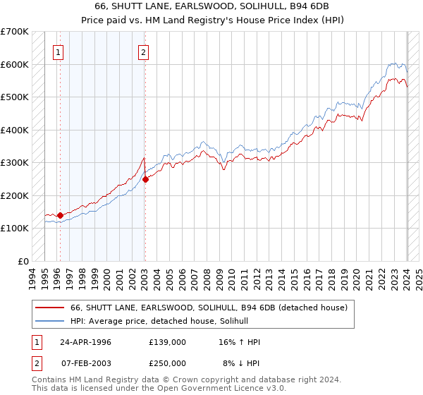 66, SHUTT LANE, EARLSWOOD, SOLIHULL, B94 6DB: Price paid vs HM Land Registry's House Price Index