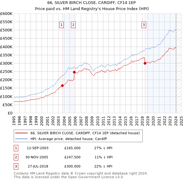 66, SILVER BIRCH CLOSE, CARDIFF, CF14 1EP: Price paid vs HM Land Registry's House Price Index
