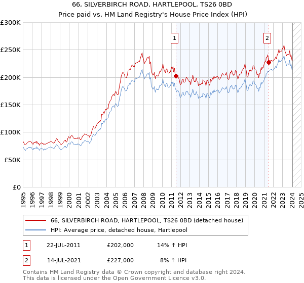 66, SILVERBIRCH ROAD, HARTLEPOOL, TS26 0BD: Price paid vs HM Land Registry's House Price Index
