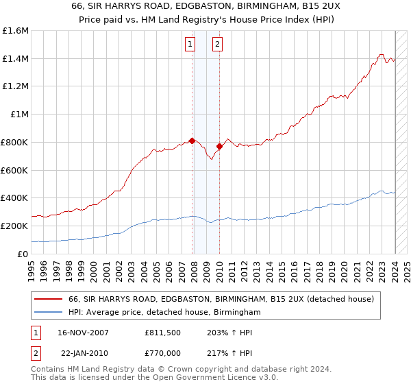 66, SIR HARRYS ROAD, EDGBASTON, BIRMINGHAM, B15 2UX: Price paid vs HM Land Registry's House Price Index