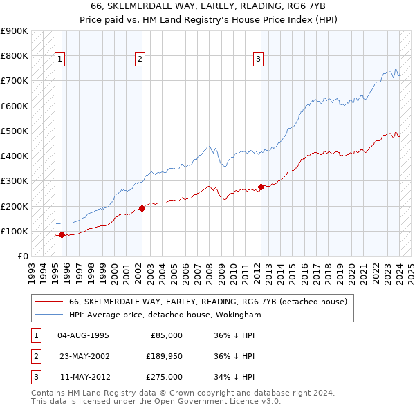 66, SKELMERDALE WAY, EARLEY, READING, RG6 7YB: Price paid vs HM Land Registry's House Price Index