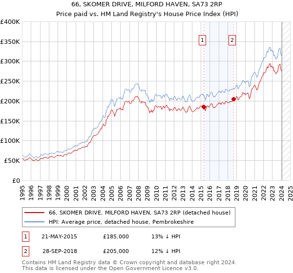66, SKOMER DRIVE, MILFORD HAVEN, SA73 2RP: Price paid vs HM Land Registry's House Price Index
