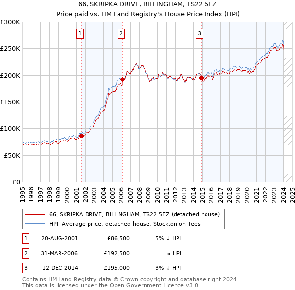 66, SKRIPKA DRIVE, BILLINGHAM, TS22 5EZ: Price paid vs HM Land Registry's House Price Index