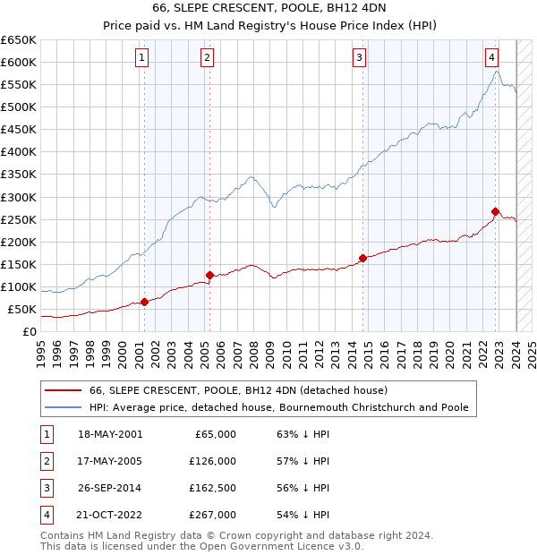 66, SLEPE CRESCENT, POOLE, BH12 4DN: Price paid vs HM Land Registry's House Price Index
