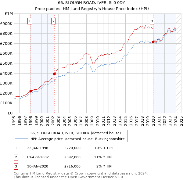 66, SLOUGH ROAD, IVER, SL0 0DY: Price paid vs HM Land Registry's House Price Index