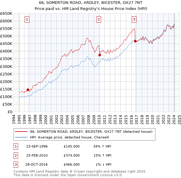 66, SOMERTON ROAD, ARDLEY, BICESTER, OX27 7NT: Price paid vs HM Land Registry's House Price Index