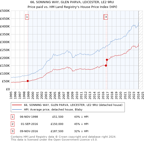66, SONNING WAY, GLEN PARVA, LEICESTER, LE2 9RU: Price paid vs HM Land Registry's House Price Index