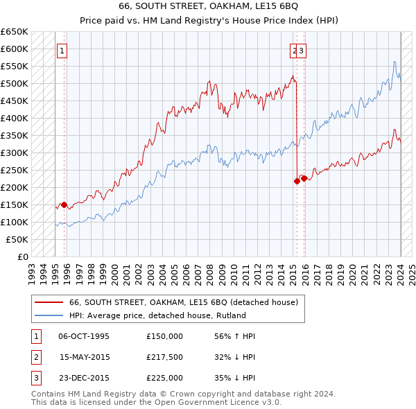 66, SOUTH STREET, OAKHAM, LE15 6BQ: Price paid vs HM Land Registry's House Price Index