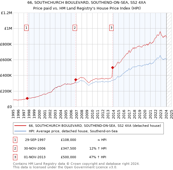 66, SOUTHCHURCH BOULEVARD, SOUTHEND-ON-SEA, SS2 4XA: Price paid vs HM Land Registry's House Price Index