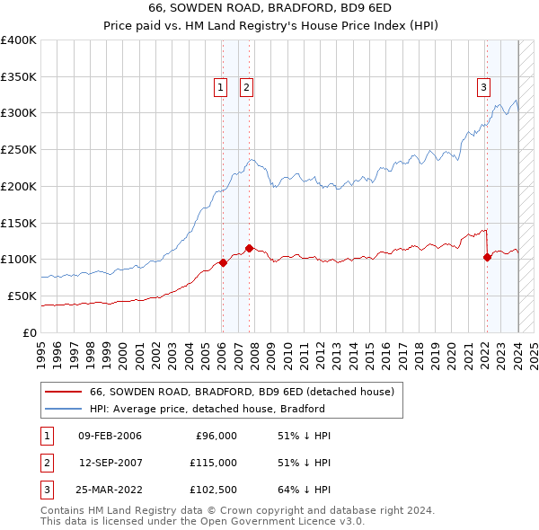 66, SOWDEN ROAD, BRADFORD, BD9 6ED: Price paid vs HM Land Registry's House Price Index
