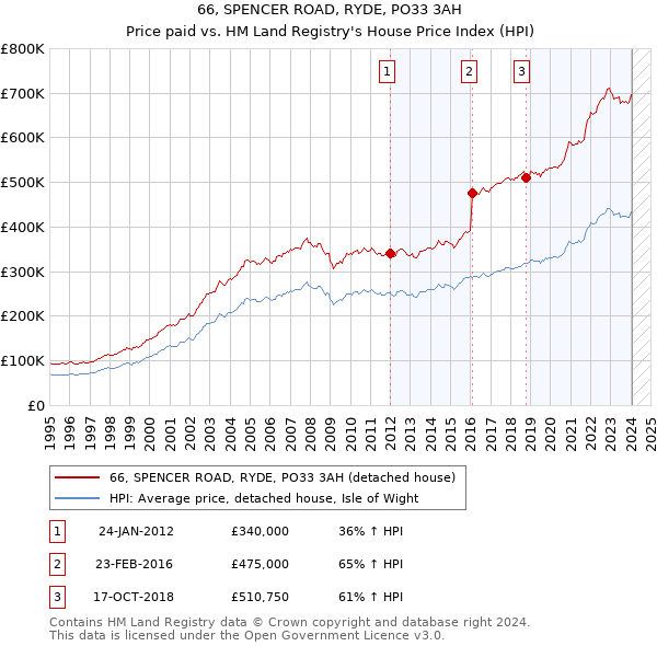 66, SPENCER ROAD, RYDE, PO33 3AH: Price paid vs HM Land Registry's House Price Index