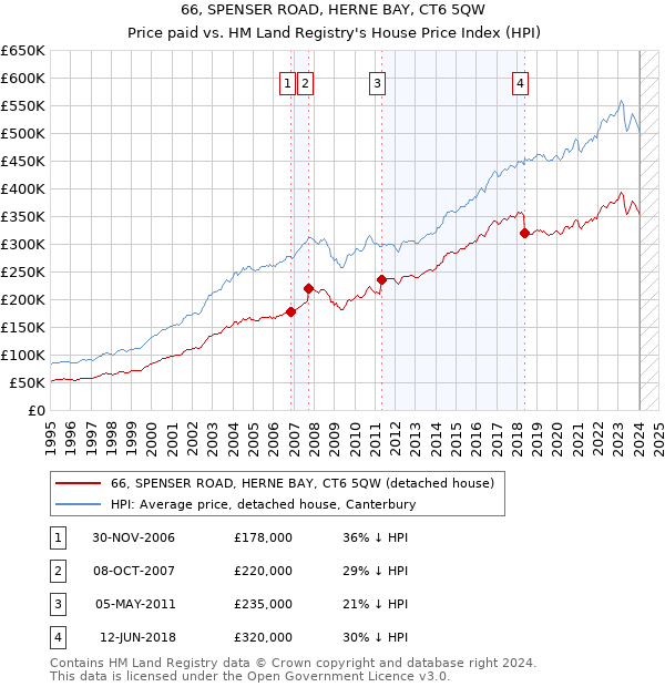 66, SPENSER ROAD, HERNE BAY, CT6 5QW: Price paid vs HM Land Registry's House Price Index