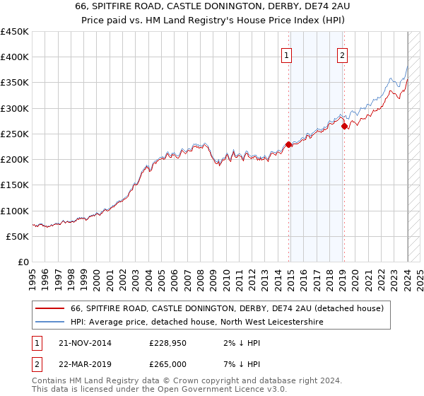 66, SPITFIRE ROAD, CASTLE DONINGTON, DERBY, DE74 2AU: Price paid vs HM Land Registry's House Price Index