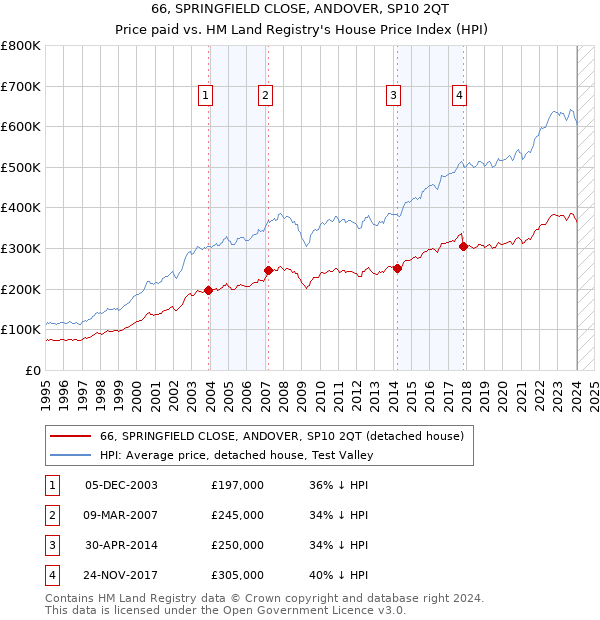 66, SPRINGFIELD CLOSE, ANDOVER, SP10 2QT: Price paid vs HM Land Registry's House Price Index