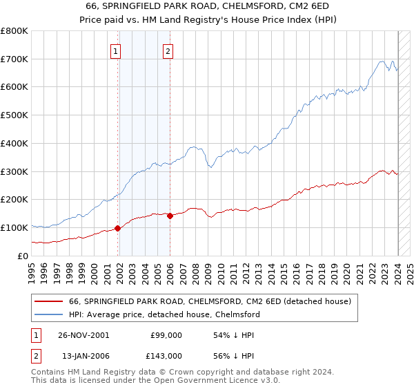 66, SPRINGFIELD PARK ROAD, CHELMSFORD, CM2 6ED: Price paid vs HM Land Registry's House Price Index