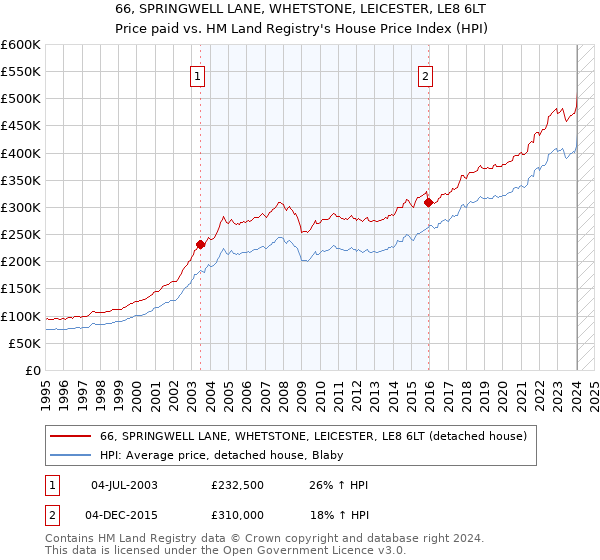 66, SPRINGWELL LANE, WHETSTONE, LEICESTER, LE8 6LT: Price paid vs HM Land Registry's House Price Index