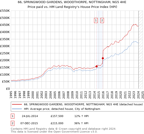 66, SPRINGWOOD GARDENS, WOODTHORPE, NOTTINGHAM, NG5 4HE: Price paid vs HM Land Registry's House Price Index