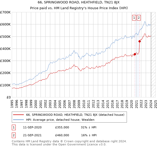 66, SPRINGWOOD ROAD, HEATHFIELD, TN21 8JX: Price paid vs HM Land Registry's House Price Index