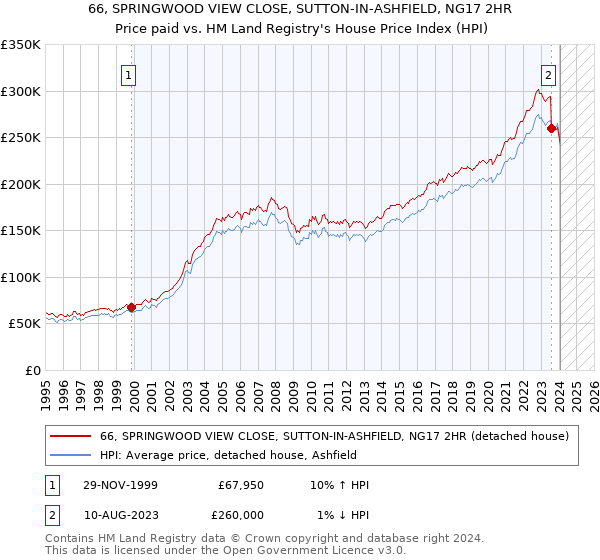 66, SPRINGWOOD VIEW CLOSE, SUTTON-IN-ASHFIELD, NG17 2HR: Price paid vs HM Land Registry's House Price Index