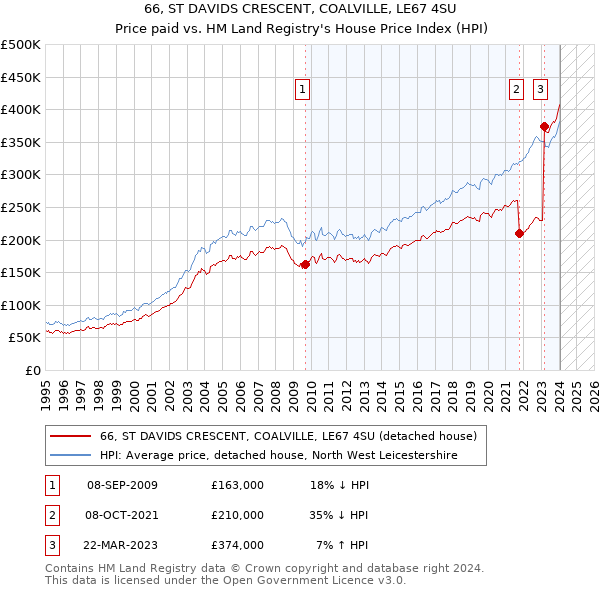 66, ST DAVIDS CRESCENT, COALVILLE, LE67 4SU: Price paid vs HM Land Registry's House Price Index