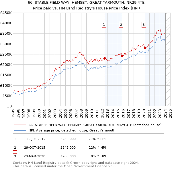 66, STABLE FIELD WAY, HEMSBY, GREAT YARMOUTH, NR29 4TE: Price paid vs HM Land Registry's House Price Index
