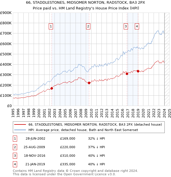 66, STADDLESTONES, MIDSOMER NORTON, RADSTOCK, BA3 2PX: Price paid vs HM Land Registry's House Price Index