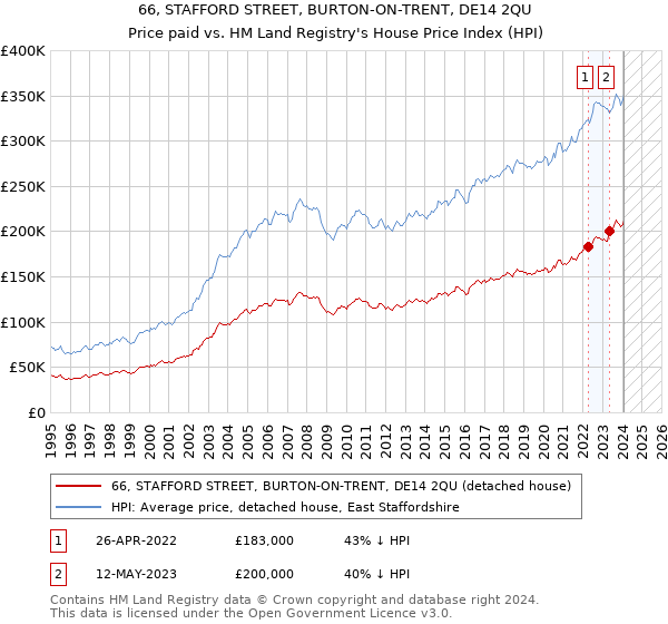 66, STAFFORD STREET, BURTON-ON-TRENT, DE14 2QU: Price paid vs HM Land Registry's House Price Index